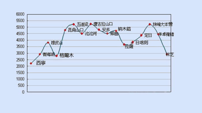 青藏鐵路海拔變化表
